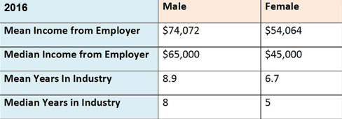 Earnings data by gender in video game audio industry