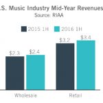 riaa 2016 mid-year digital music revenue