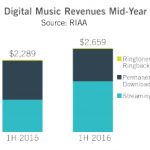riaa mid-year-streaming revenue