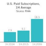 riaa mid-year music subscription revenue