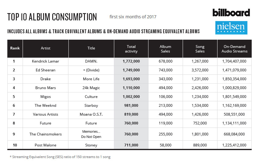 Nielsen Top 10 albums chart for first half of 2017