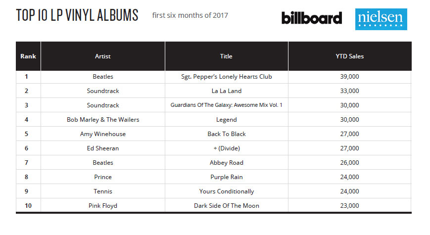 Nielsen Music vinyl sales first half 2017