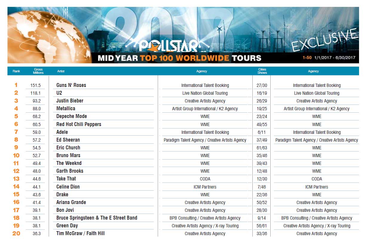 Chart of Pollstar's top 20 global tours at mid-year 2017.